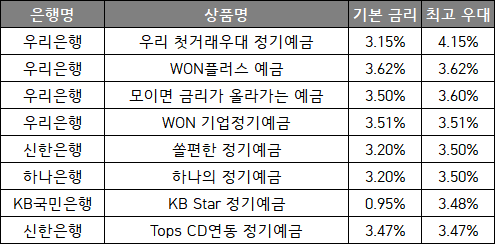 시중은행 금리비교 금융상품 한 눈에 보인다