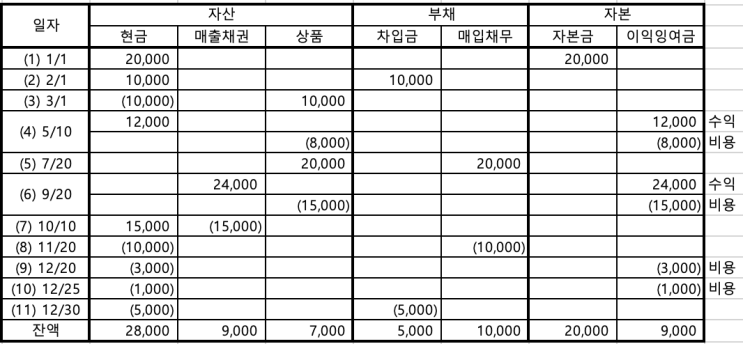  [IFRS 회계원리] 포괄손익계산서 | 수익과 비용 | 재무상태표 이익잉여금 (4강)