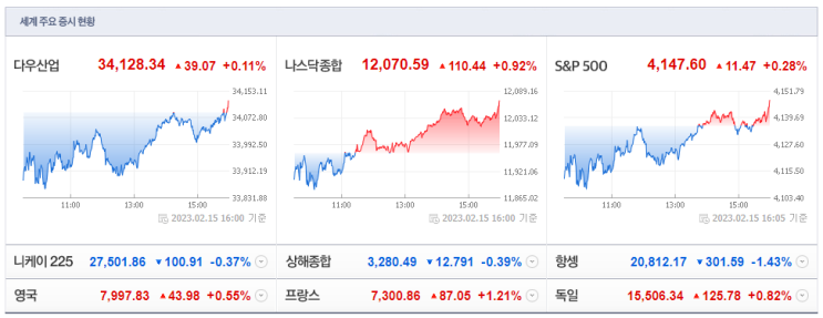 미국증시 다우존스 나스닥, 주요 특징주, 원자재 글로벌 뉴스_美소매판매 증가(23.02.16) 미국증시 다우존스 나스닥, 주요 특징주, 원자재 글로벌 뉴스_美소매판매 증가(23.02.16)