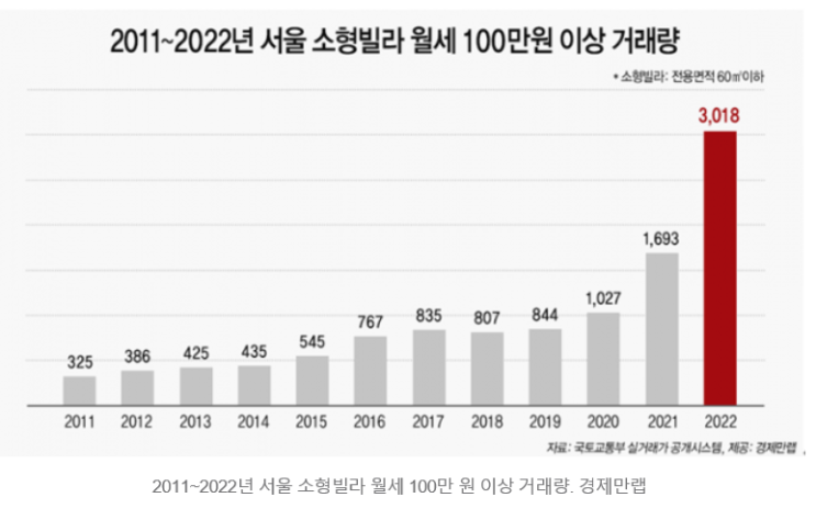 1일1부동산기사읽기(46일차)-소형빌라 월세 100만원이 넘는다.