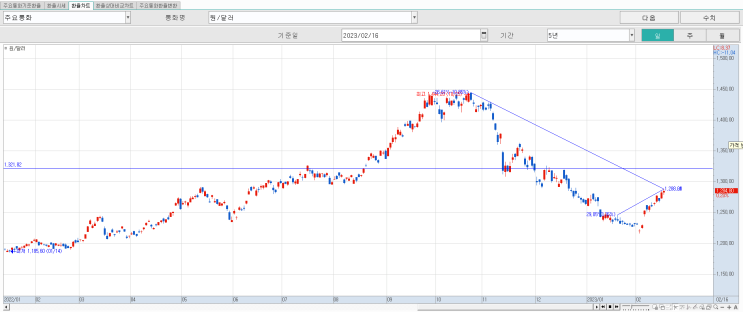 2023/02/16 환율 시세(1287원)