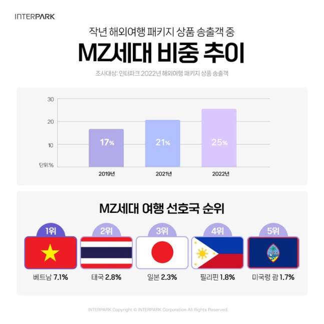  [MZ톡] MZ세대가 가장 선호하는 해외 여행지는?