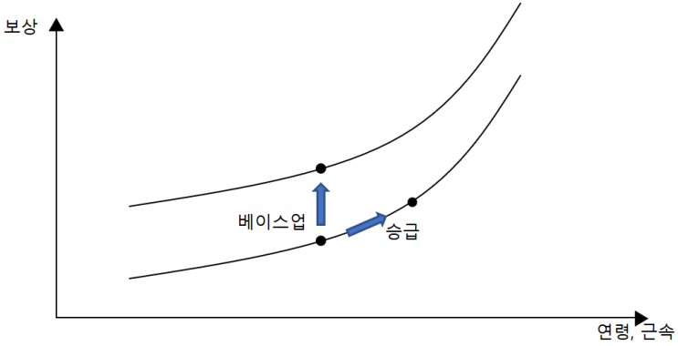  임금 수준(Wage Level)