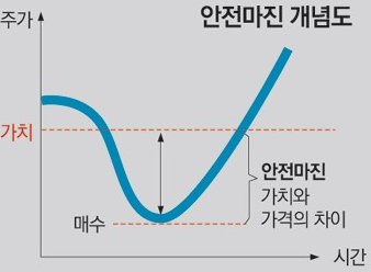  안전마진 개념의 고찰(feat 원칙)