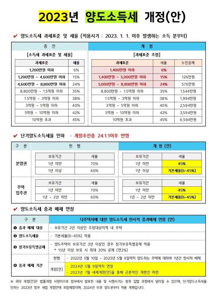 2023년 양도세 개정안 정리 (feat. 23.1.1 발생부터) 2023년 양도세 개정안 정리 (feat. 23.1.1 발생부터)