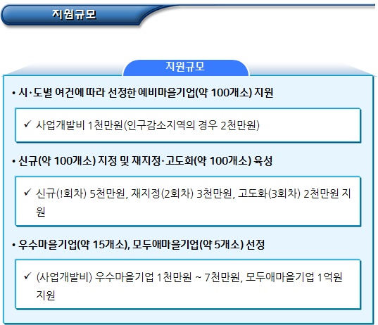 사회적경제 관련 마을기업 육성 사회적경제 관련 마을기업 육성