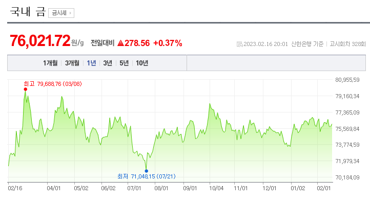 2023/02/16 금 시세(g 당 76,021.72) 2023/02/16 금 시세(g 당 76,021.72)