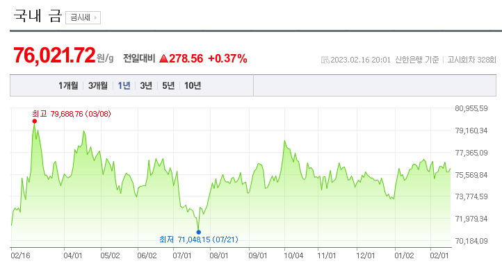 2023/02/16 금 시세(g 당 76,021.72)