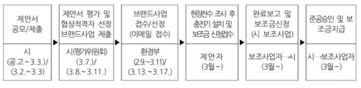 <b>인천시</b>, <b>전기차 충전</b>인프라 설치 제안사업자 모집 - 환경부... 