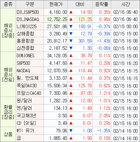 2023/02/15 미장 브리핑 2023/02/15 미장 브리핑