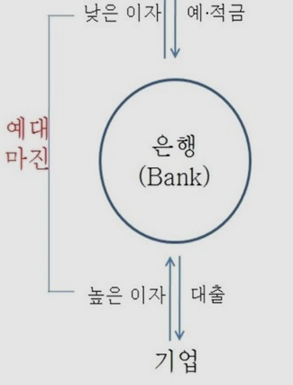  대출상품 고정금리로 갈아타면 안 되는 이유(Feat 내돈내지)