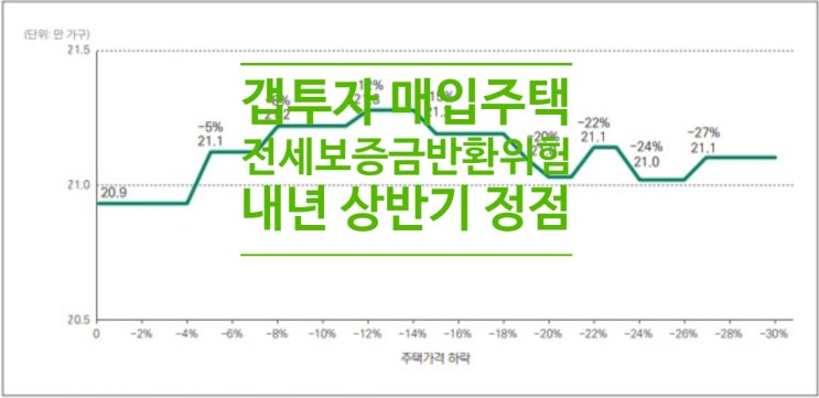  갭투자 매입 주택, 전세 보증금 반환 위험 내년 상반기 정점