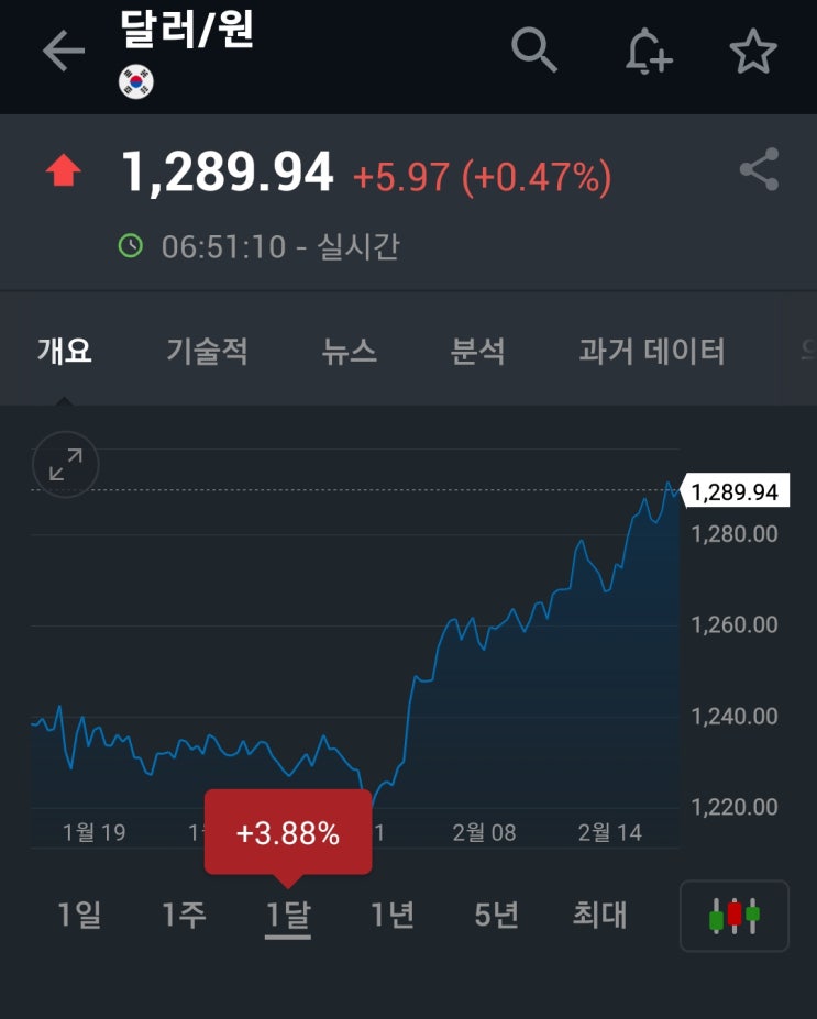  환율 급등, KB스타뱅킹(국민은행 어플)에서 달러 환전하고 되팔기(우대율 90%)