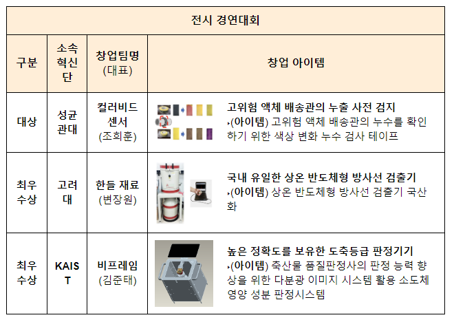 2023 실험실창업 페스티벌 ‘LAB Start-up 2023’ 개최 2023 실험실창업 페스티벌 ‘LAB Start-up 2023’ 개최