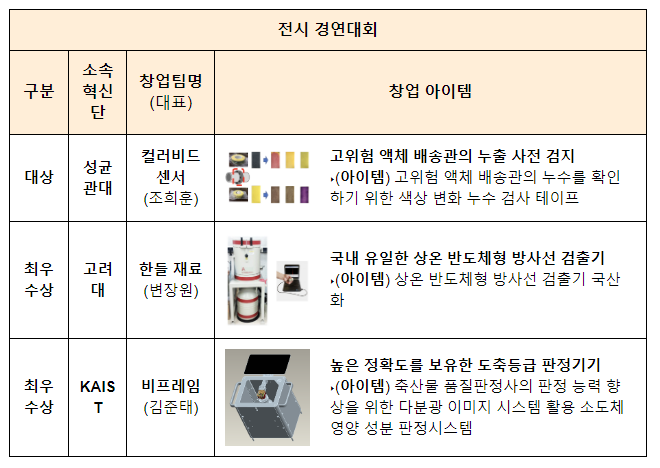 2023 실험실창업 페스티벌 ‘LAB Start-up 2023’ 개최