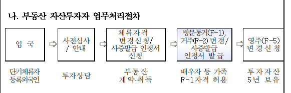 케이비자_아랍 고객 부동산 투자 비자 (F-2-8) 상담 사례(23.02.17)