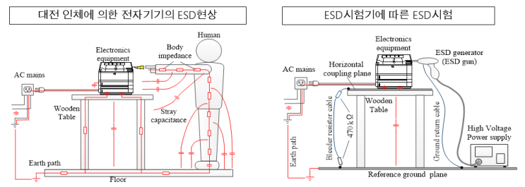  EMS시험기의 필요성 (ESD평가, 정전기평가, 버스트내성평가, 서지 내성평가, 정전시험) IEC61000-4-2, ISO10605, IEC61000-4-4, IEC61000-4