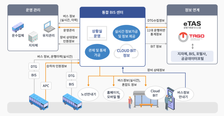  [Topic] 광역 BIS(Bus Information System)