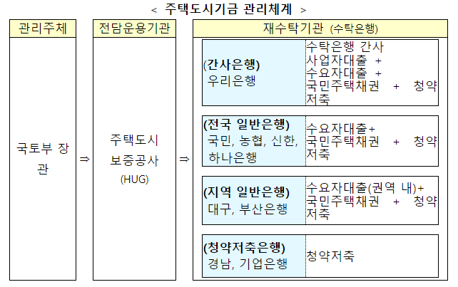 주택도시기금 수탁은행 9곳 협상적격자로 선정