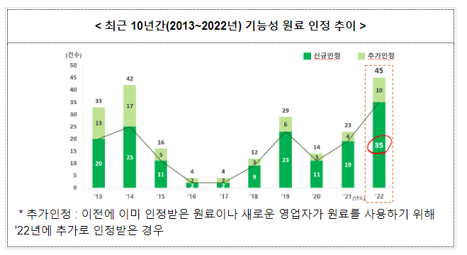 식약처, 다양한 기능성 원료 인정으로 소비자 선택권 확대 식약처, 다양한 기능성 원료 인정으로 소비자 선택권 확대
