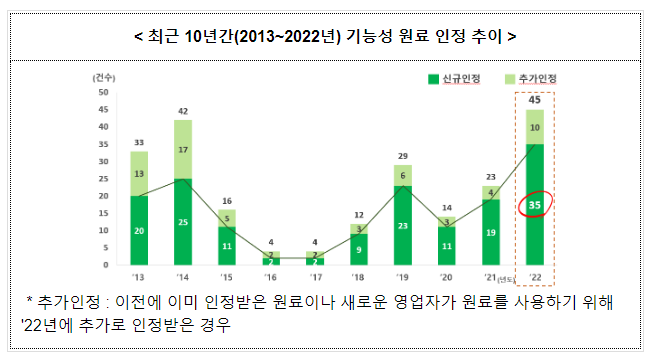 식약처, 다양한 기능성 원료 인정으로 소비자 선택권 확대