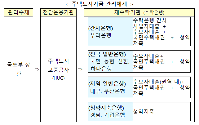 주택도시기금 수탁은행 9곳 협상적격자로 선정 주택도시기금 수탁은행 9곳 협상적격자로 선정