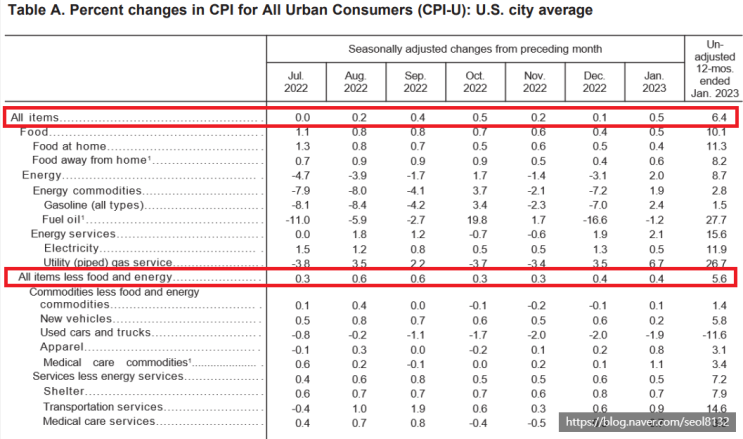  미국 1월 CPI 발표 및 2023년 3월 FOMC 일정(Ft. TQQQ·SOXL 및 미국 2월 CPI 발표 시간)