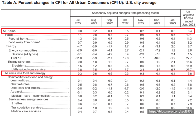 미국 1월 CPI 발표 및 2023년 3월 FOMC 일정(Ft. TQQQ·SOXL 및 미국 2월 CPI 발표 시간)