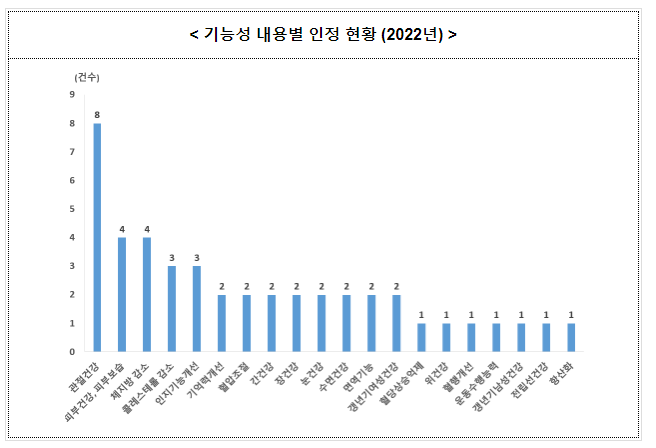 식약처, 다양한 기능성 원료 인정으로 소비자 선택권 확대 식약처, 다양한 기능성 원료 인정으로 소비자 선택권 확대