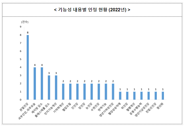 식약처, 다양한 기능성 원료 인정으로 소비자 선택권 확대