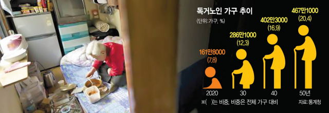 독거노인 1년에 10만가구씩 늘어…'천편일률 재정지원'으론 역부족입 독거노인 1년에 10만가구씩 늘어…'천편일률 재정지원'으론 역부족입