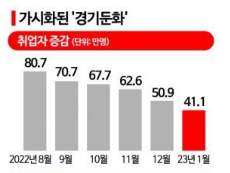  정부가 처음으로 경기둔화 우려에서 '둔화'로 인정했네요.