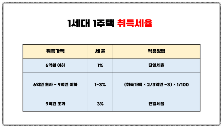  1세대 1주택자의 주택(집) 취득 시 취득세율 알아보기