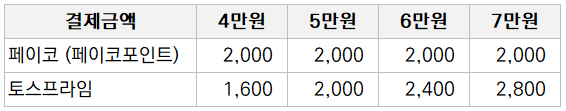  마켓컬리 그냥 결제하지 말고 간편결제 꼭 비교하고 할인받기 (페이코vs 토스프라임)