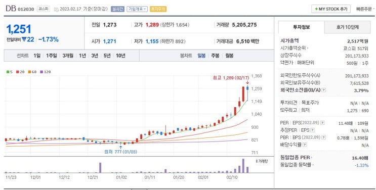  DB 주가 어디까지 가려나?