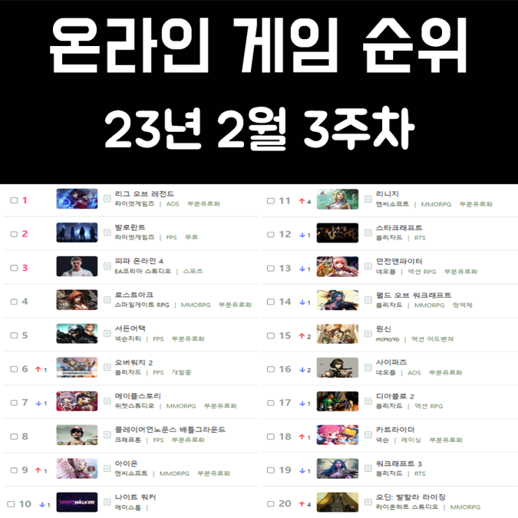 온라인 게임 순위 및 추천 23년 2월 3주차 온라인 게임 순위 및 추천 23년 2월 3주차