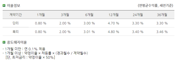  고금리 정기 예금 추천 부산원광&원주제일 신용협동조합 1년 5.3%, 조흥저축은행 1년 4.7% (금리 비교 이자 높은 이율 제2금융권 예금자보호 우체국 유니온 정기 예금 금리)