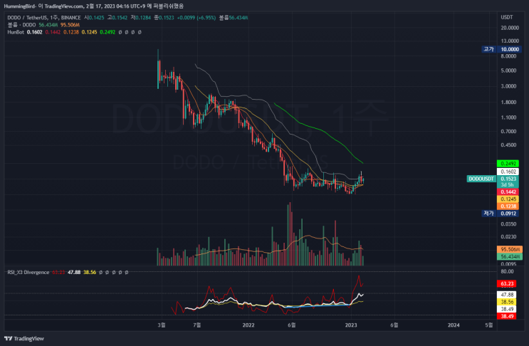  바이낸스 선물페어  DODO/BUSD, HOT/USDT 분석