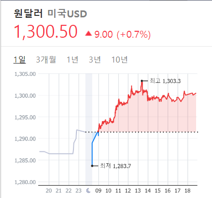 2023/02/17 환율 시세(1300.50원) 2023/02/17 환율 시세(1300.50원)