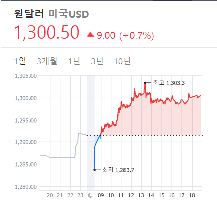 2023/02/17 환율 시세(1300.50원)