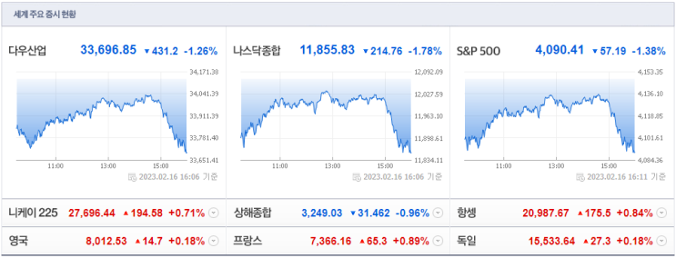 미국증시 다우존스 나스닥, 주요 특징주, 원자재 글로벌 뉴스_美 PPI 예상 상회(23.02.17) 미국증시 다우존스 나스닥, 주요 특징주, 원자재 글로벌 뉴스_美 PPI 예상 상회(23.02.17)