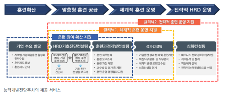 중소기업 직업훈련 ‘찾아오는 서비스’에서 ‘찾아가는 서비스’로 중소기업 직업훈련 ‘찾아오는 서비스’에서 ‘찾아가는 서비스’로
