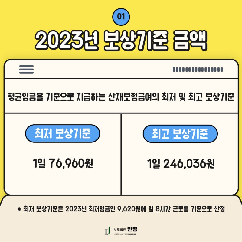 2023년 산재보험 기준, 최저보상, 장례비 지급기준 고시