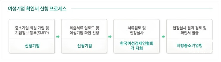  여성기업인증, 여성기업확인서 발급 및 여성기업 주요지원혜택