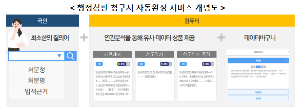 국민권익위, 오늘부터 온라인 행정심판 청구서 자동완성 서비스 개시 국민권익위, 오늘부터 온라인 행정심판 청구서 자동완성 서비스 개시