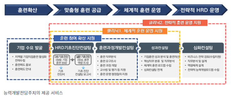 중소기업 직업훈련 ‘찾아오는 서비스’에서 ‘찾아가는 서비스’로