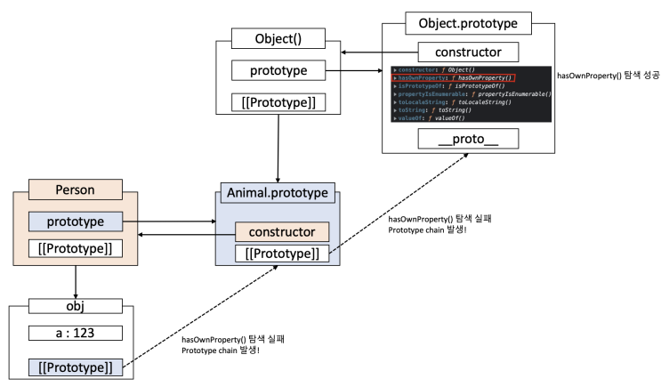 [JavaScript] 프로토타입(Prototype)과 프로토타입 체인(Prototype Chain)