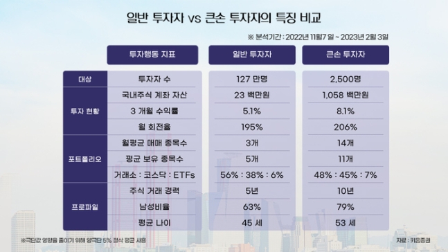 상위 0.1% ‘찐부자’는 역시 다르네...3개월간 담은 종목 살펴보니