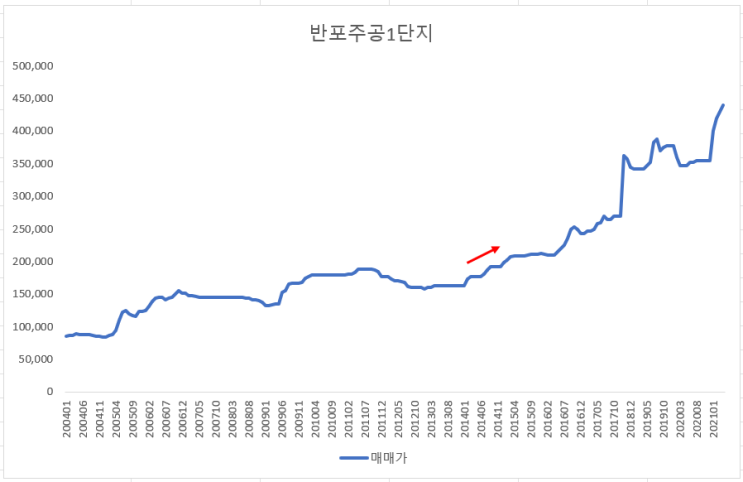  2014년 부동산 초이노믹스와 함께 반등하다