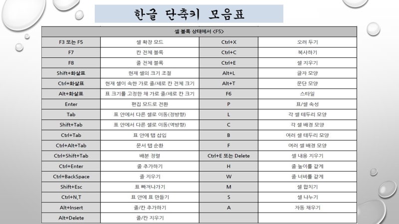 한글 단축키 모음표 : 네이버 블로그